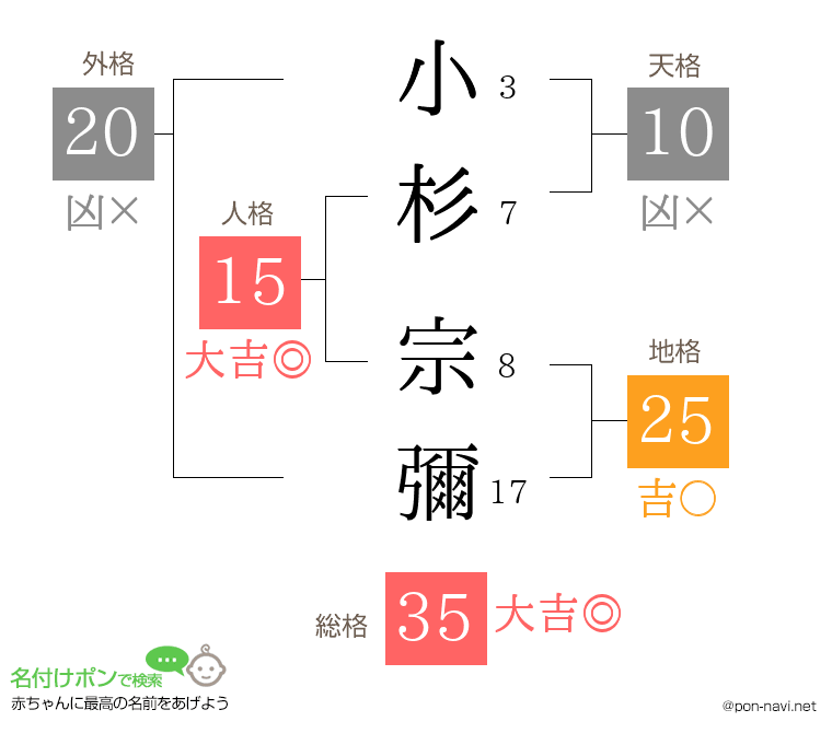 小杉 宗彌さんの姓名判断結果