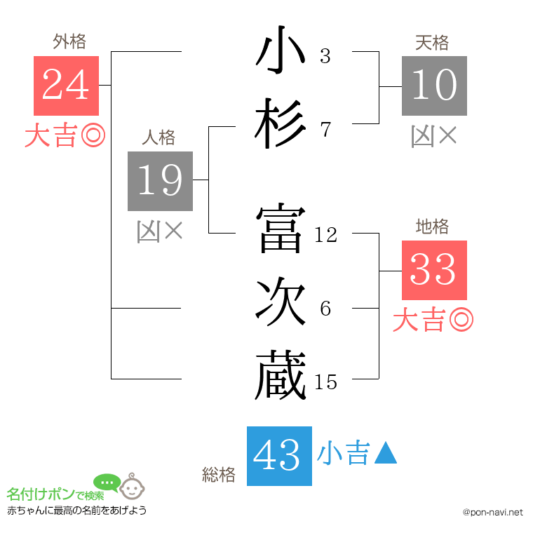 小杉 富次蔵さんの姓名判断結果