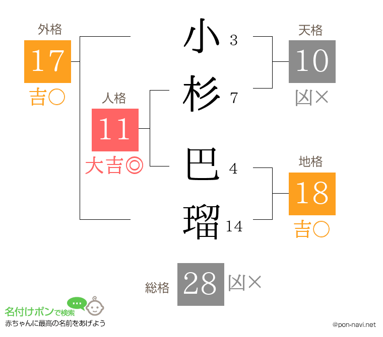 小杉 巴瑠さんの姓名判断結果