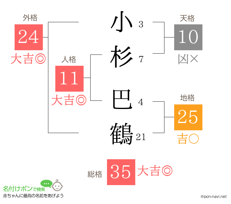 小杉 巴鶴さんの姓名判断結果