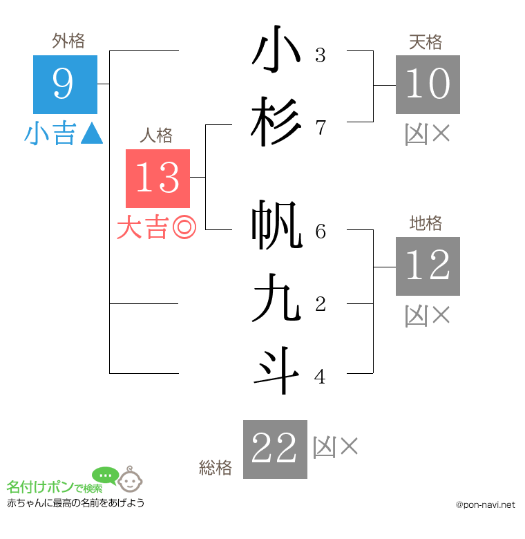 小杉 帆九斗さんの姓名判断結果
