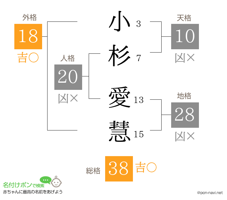 小杉 愛慧さんの姓名判断結果