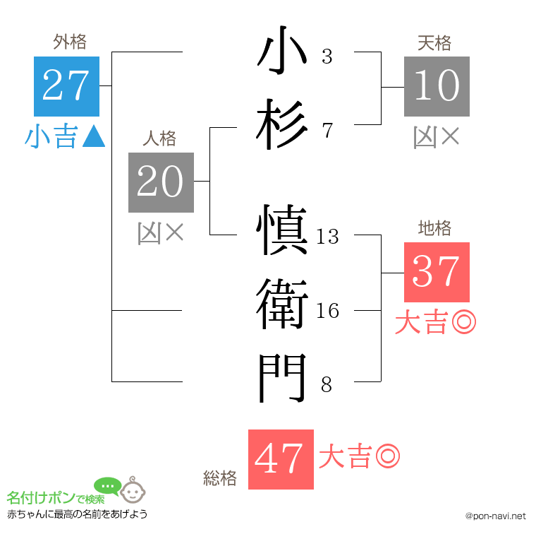 小杉 慎衛門さんの姓名判断結果