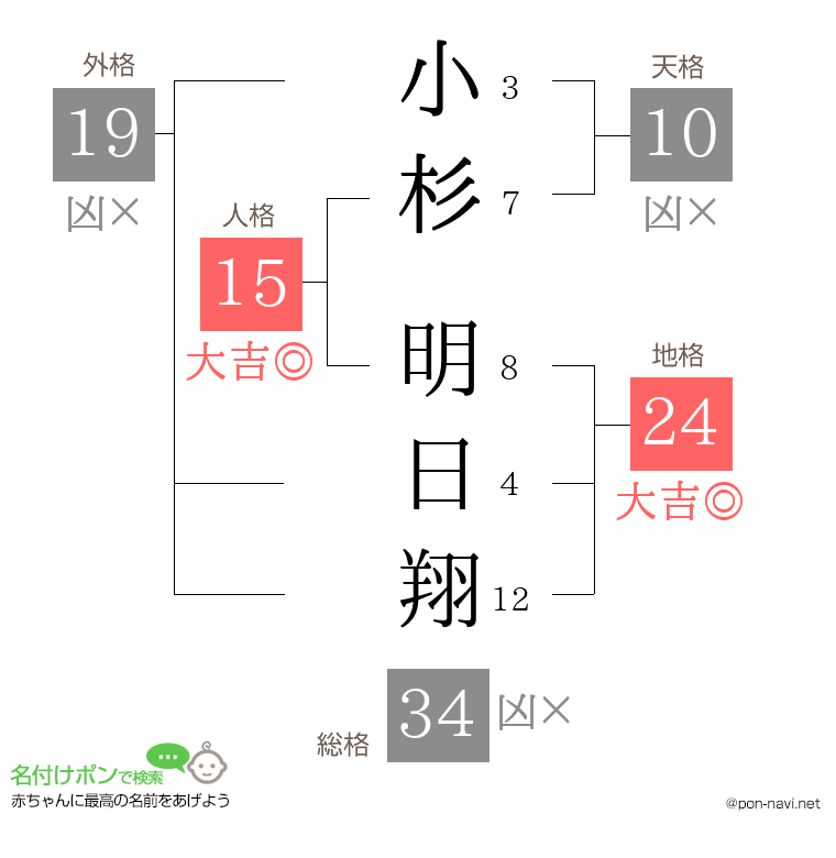小杉 明日翔さんの姓名判断結果