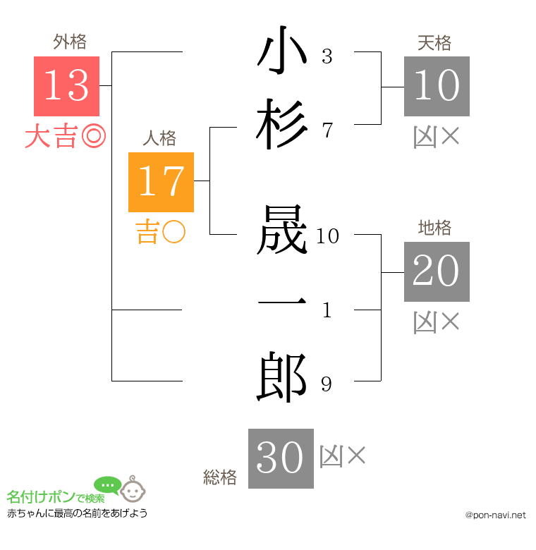 小杉 晟一郎さんの姓名判断結果