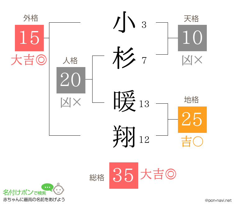 小杉 暖翔さんの姓名判断結果