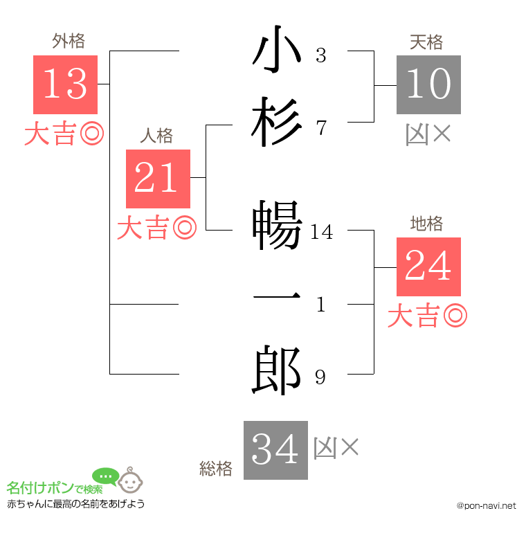 小杉 暢一郎さんの姓名判断結果