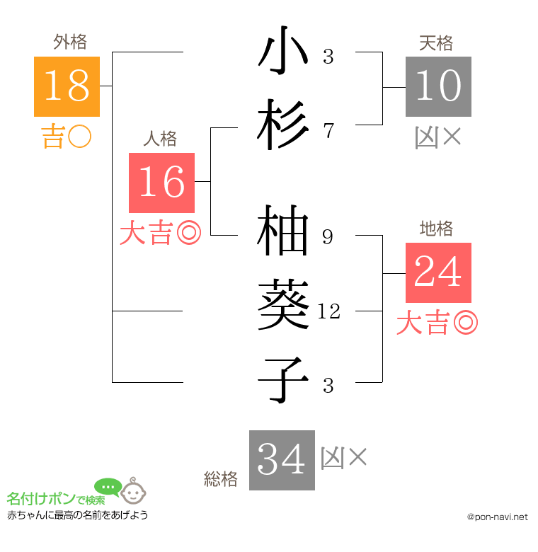 小杉 柚葵子さんの姓名判断結果