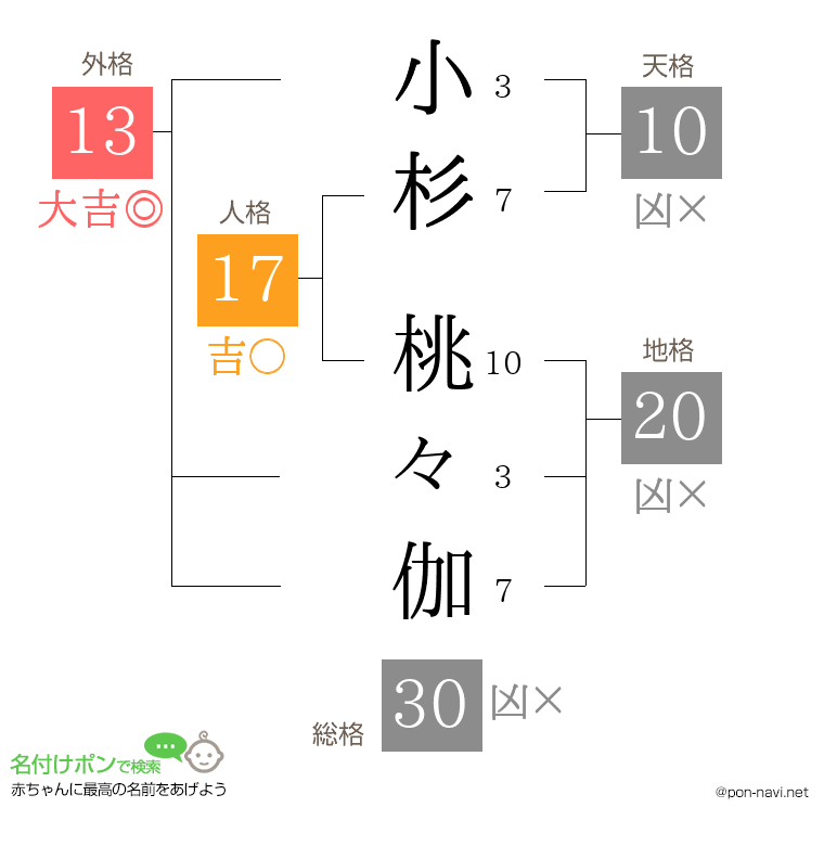 小杉 桃々伽さんの姓名判断結果