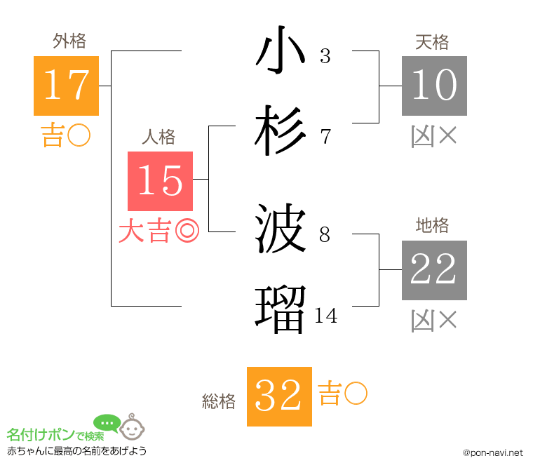 小杉 波瑠さんの姓名判断結果