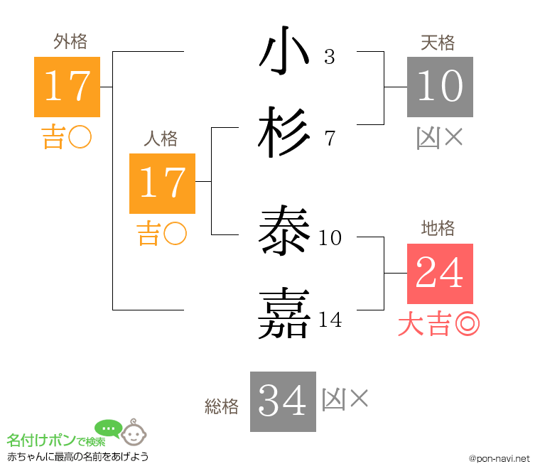 小杉 泰嘉さんの姓名判断結果
