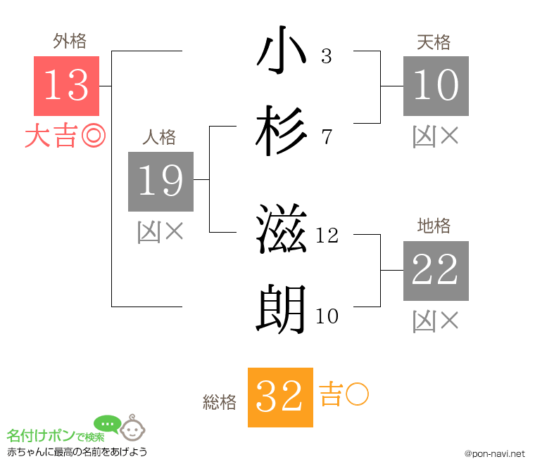 小杉 滋朗さんの姓名判断結果