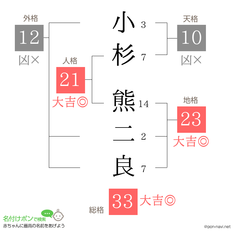 小杉 熊二良さんの姓名判断結果