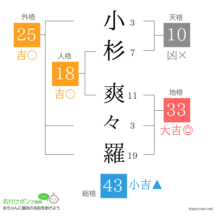 小杉 爽々羅さんの姓名判断結果