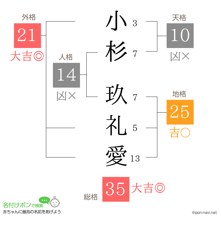 小杉 玖礼愛さんの姓名判断結果