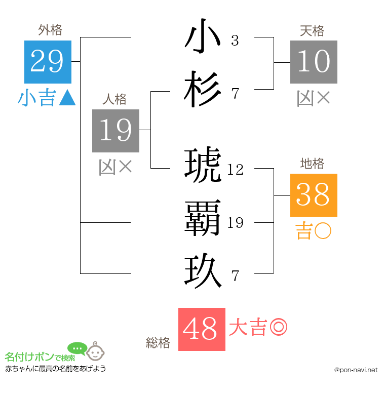 小杉 琥覇玖さんの姓名判断結果