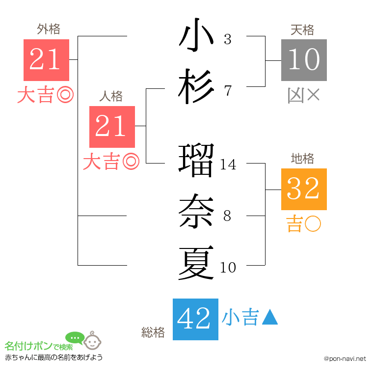 小杉 瑠奈夏さんの姓名判断結果