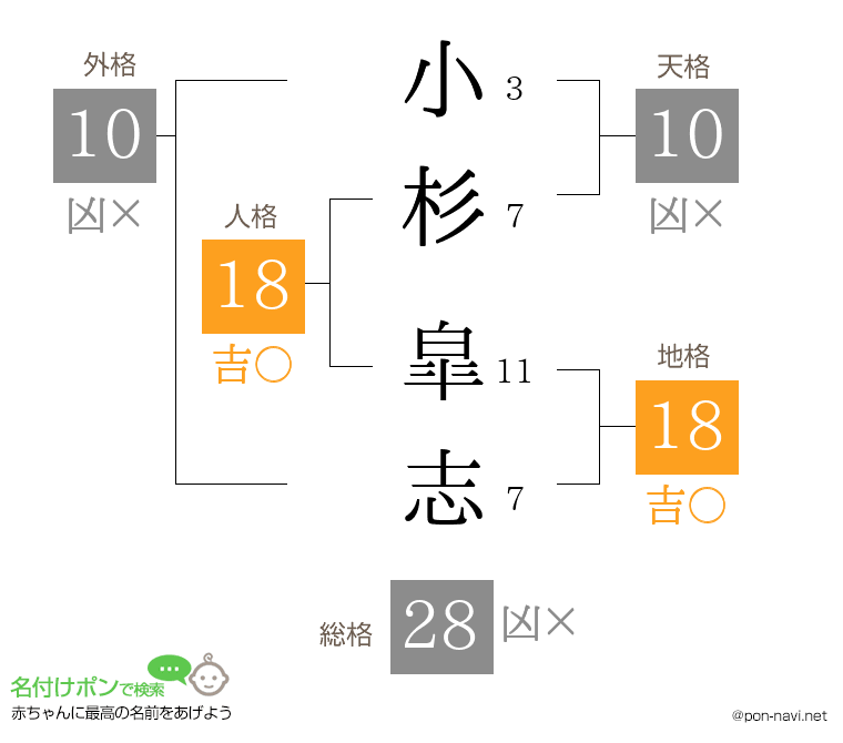 小杉 皐志さんの姓名判断結果