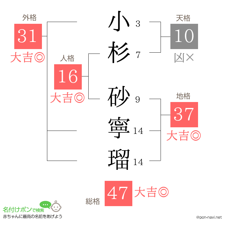 小杉 砂寧瑠さんの姓名判断結果
