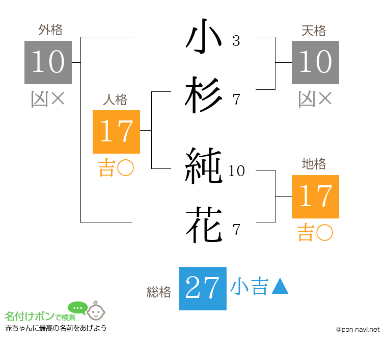 小杉 純花さんの姓名判断結果