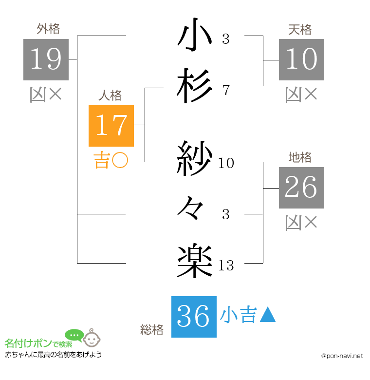 小杉 紗々楽さんの姓名判断結果
