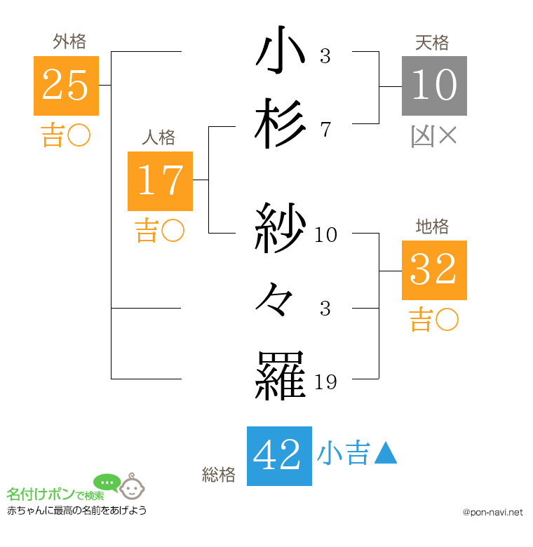 小杉 紗々羅さんの姓名判断結果