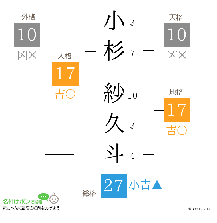 小杉 紗久斗さんの姓名判断結果
