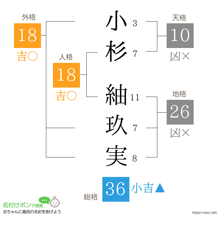 小杉 紬玖実さんの姓名判断結果