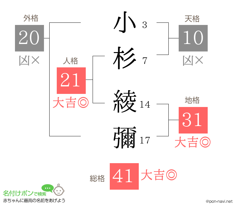 小杉 綾彌さんの姓名判断結果