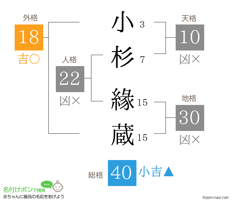 小杉 緣蔵さんの姓名判断結果
