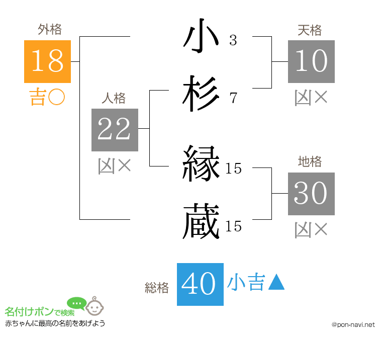 小杉 縁蔵さんの姓名判断結果