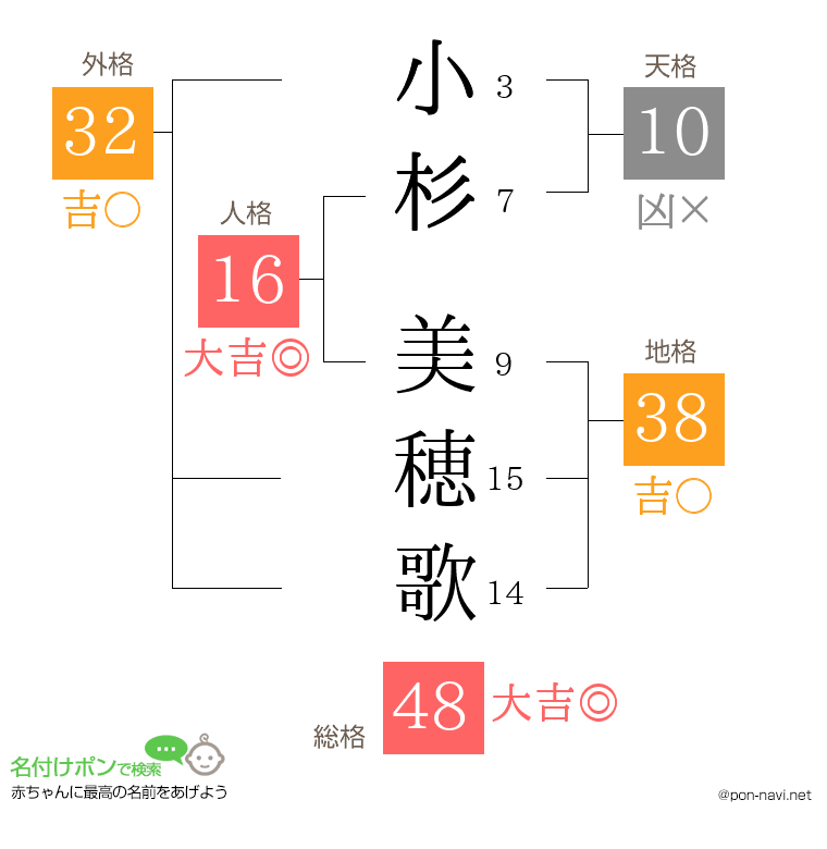 小杉 美穂歌さんの姓名判断結果