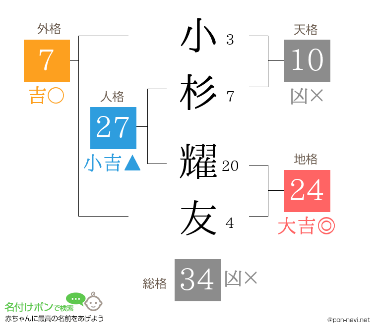 小杉 耀友さんの姓名判断結果