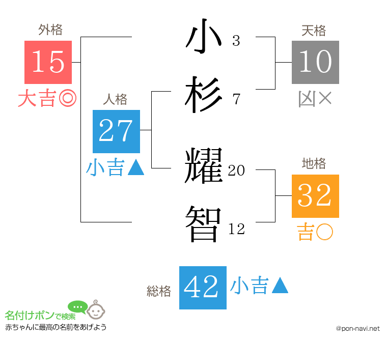 小杉 耀智さんの姓名判断結果