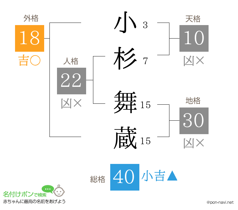 小杉 舞蔵さんの姓名判断結果
