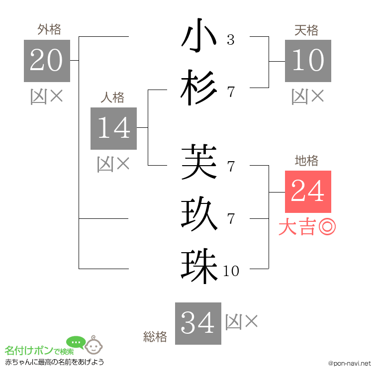 小杉 芙玖珠さんの姓名判断結果