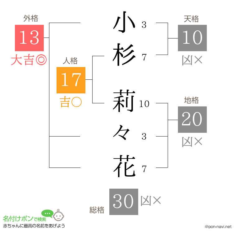 小杉 莉々花さんの姓名判断結果