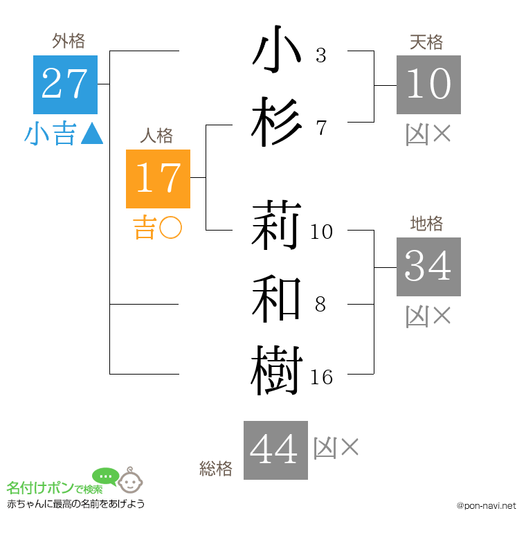 小杉 莉和樹さんの姓名判断結果
