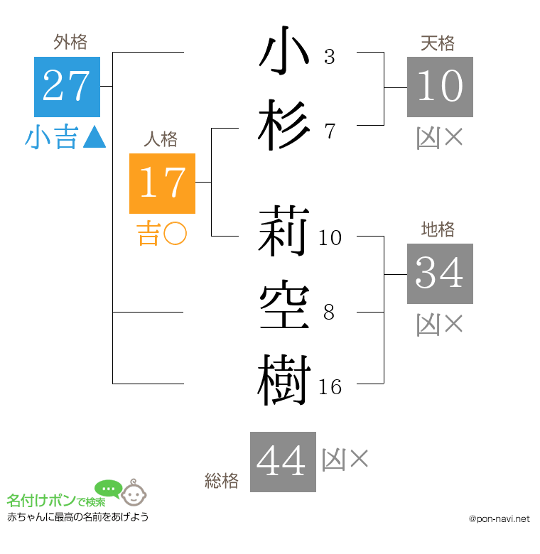 小杉 莉空樹さんの姓名判断結果