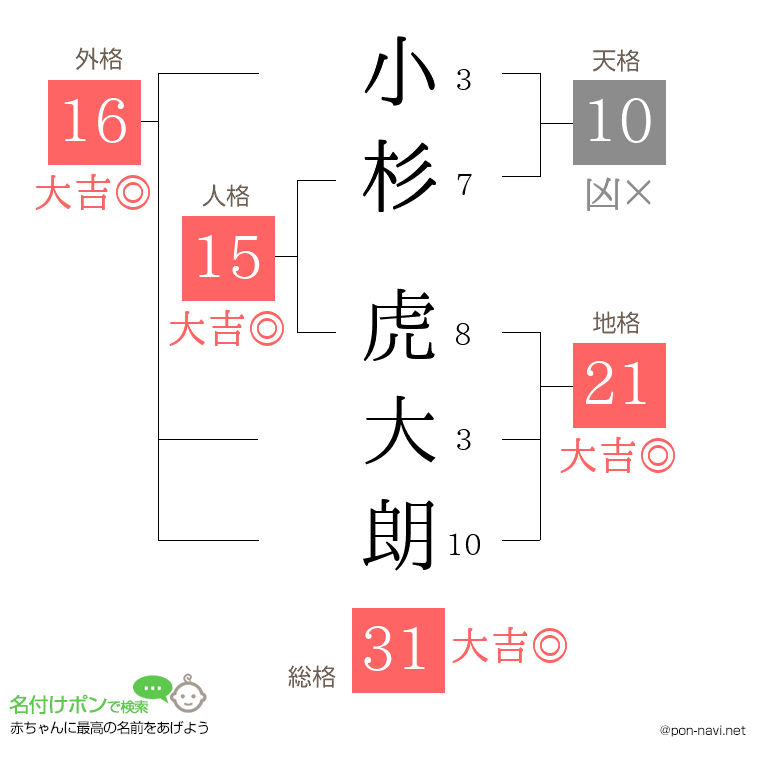 小杉 虎大朗さんの姓名判断結果