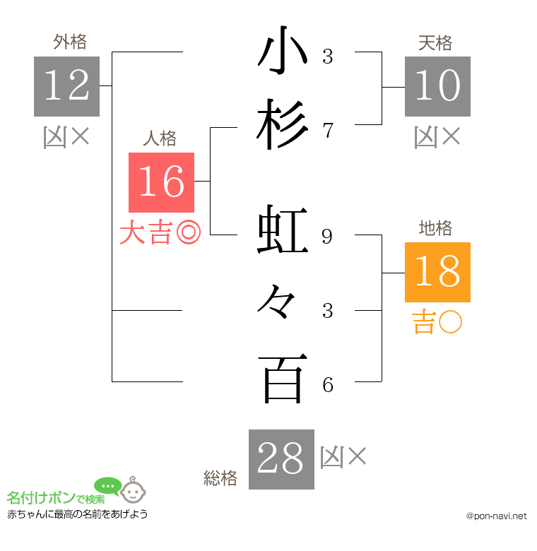 小杉 虹々百さんの姓名判断結果