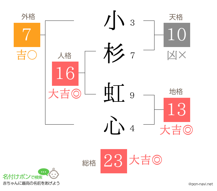 小杉 虹心さんの姓名判断結果