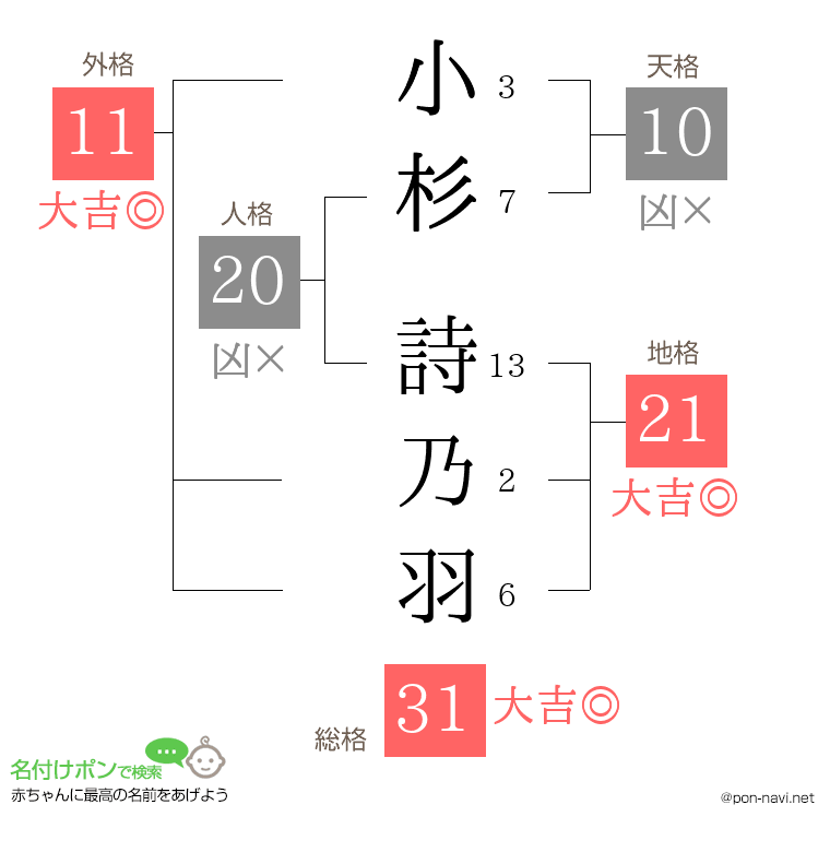 小杉 詩乃羽さんの姓名判断結果
