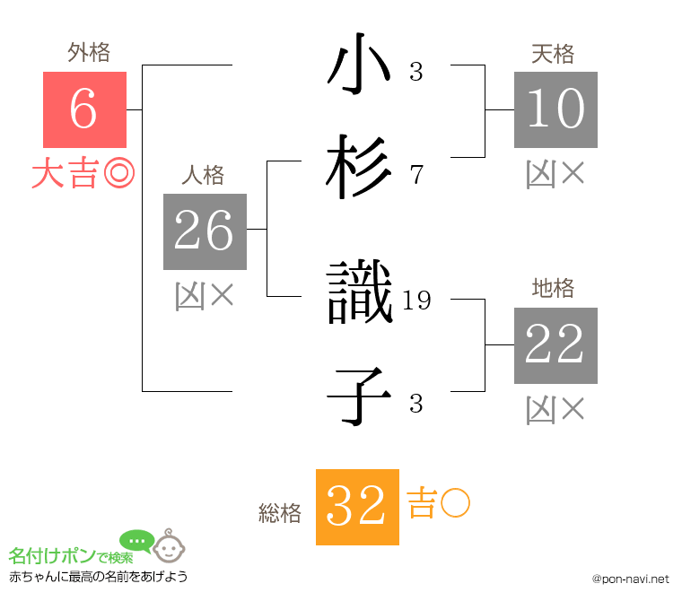 小杉 識子さんの姓名判断結果