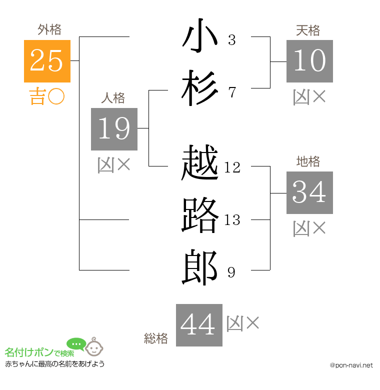 小杉 越路郎さんの姓名判断結果