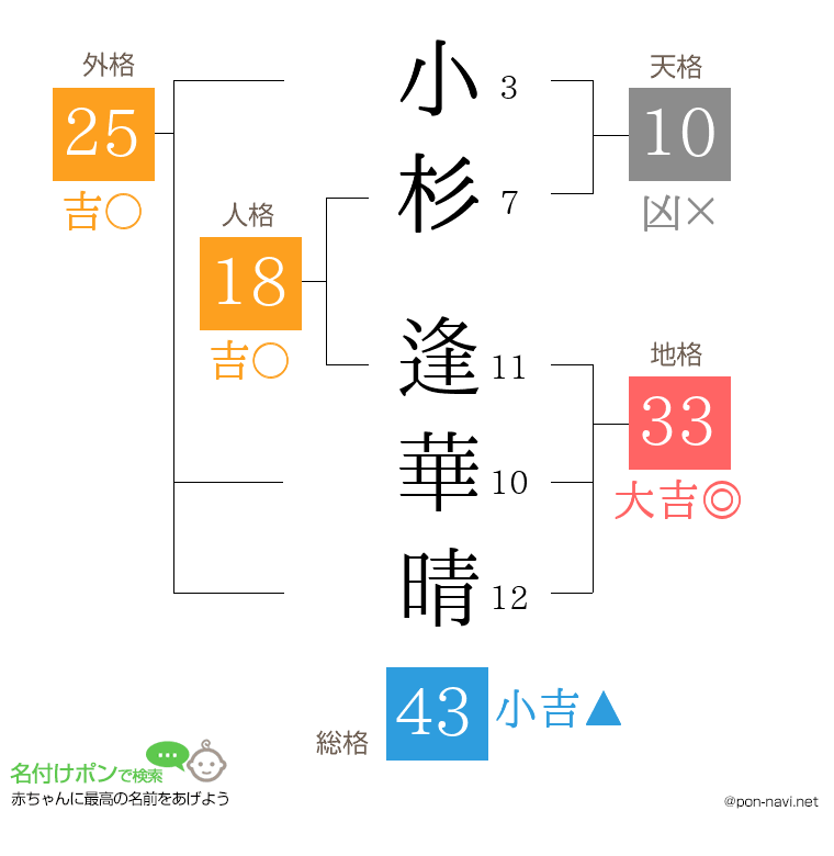 小杉 逢華晴さんの姓名判断結果