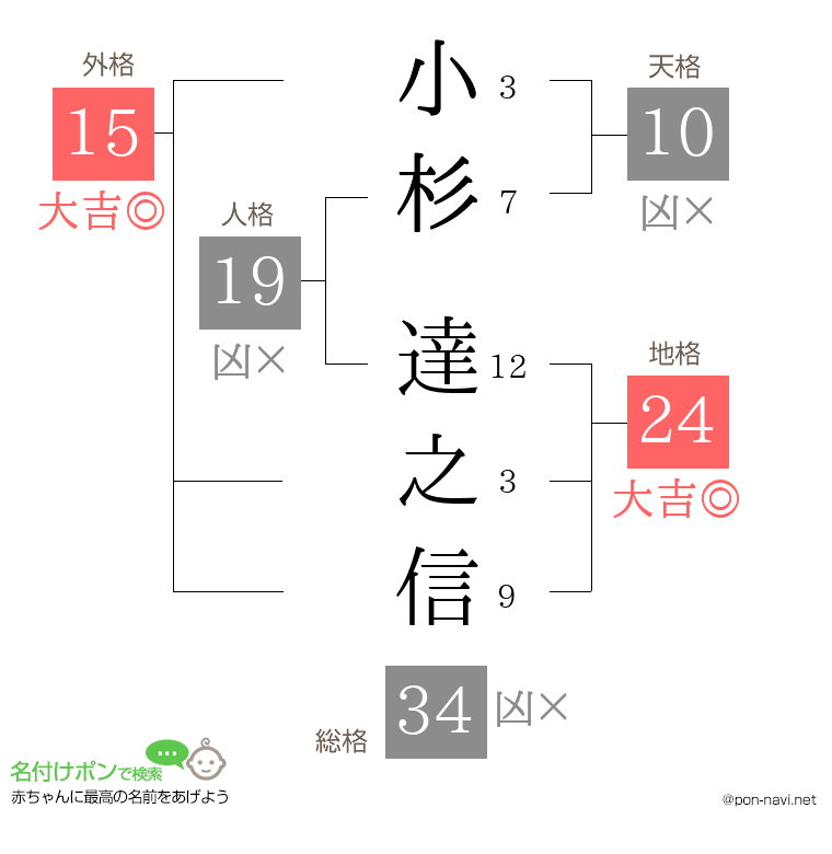 小杉 達之信さんの姓名判断結果