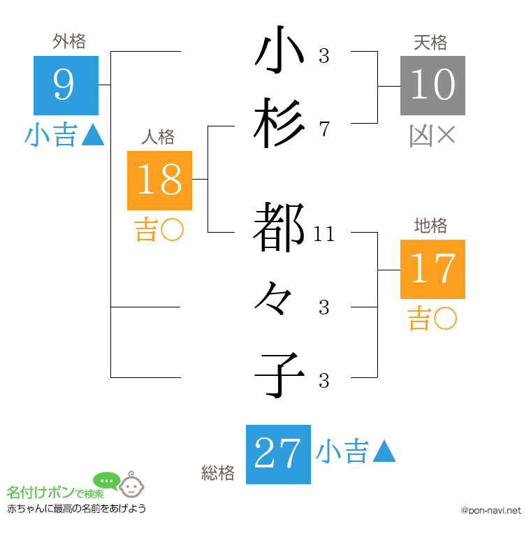小杉 都々子さんの姓名判断結果