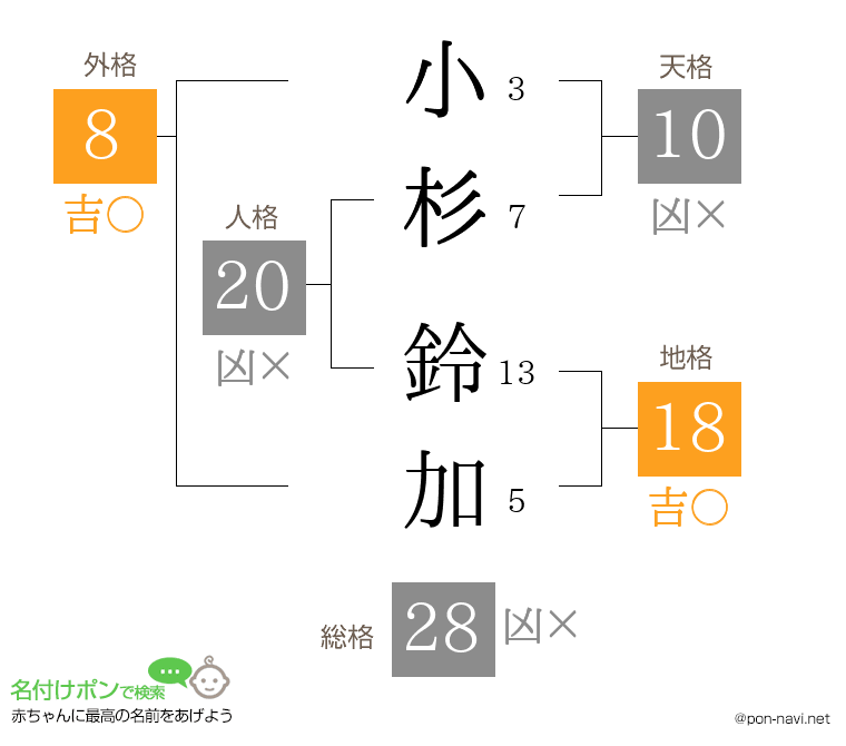 小杉 鈴加さんの姓名判断結果