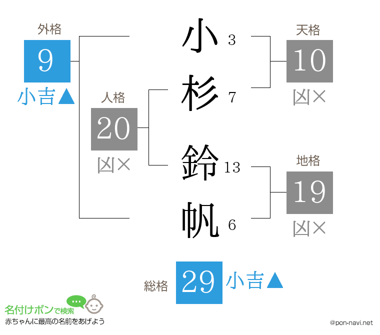 小杉 鈴帆さんの姓名判断結果